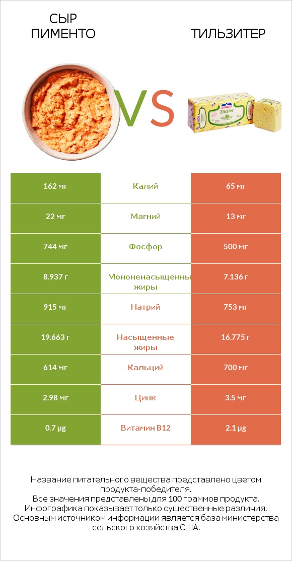 Сыр Пименто vs Тильзитер infographic