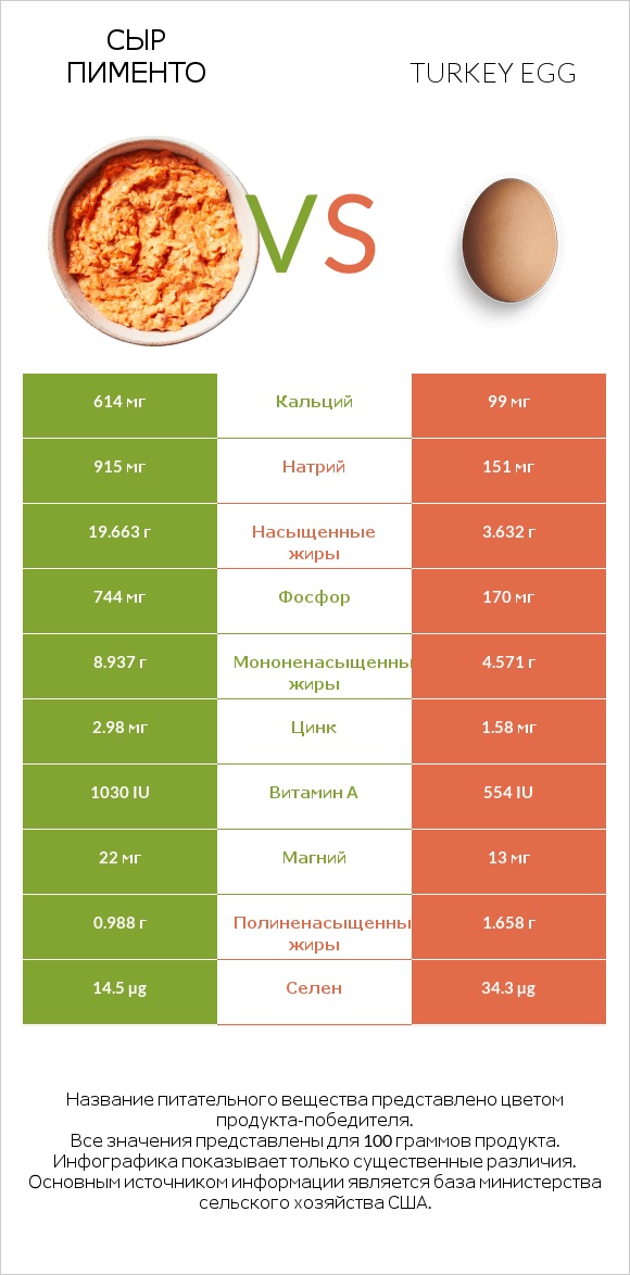 Сыр Пименто vs Turkey egg infographic