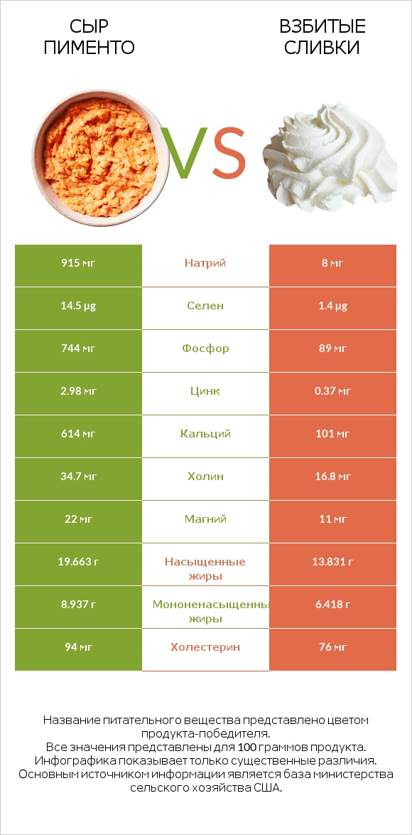 Сыр Пименто vs Взбитые сливки infographic