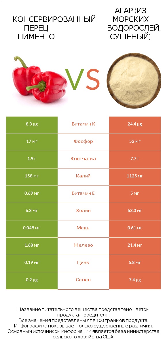 Перец vs Agar infographic