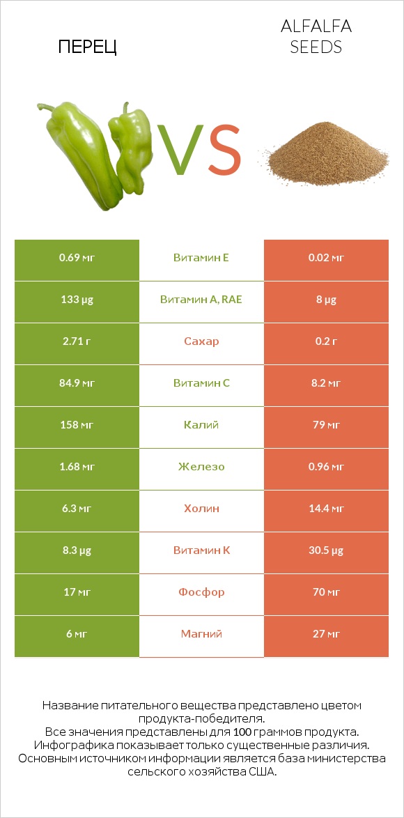 Перец vs Alfalfa seeds infographic