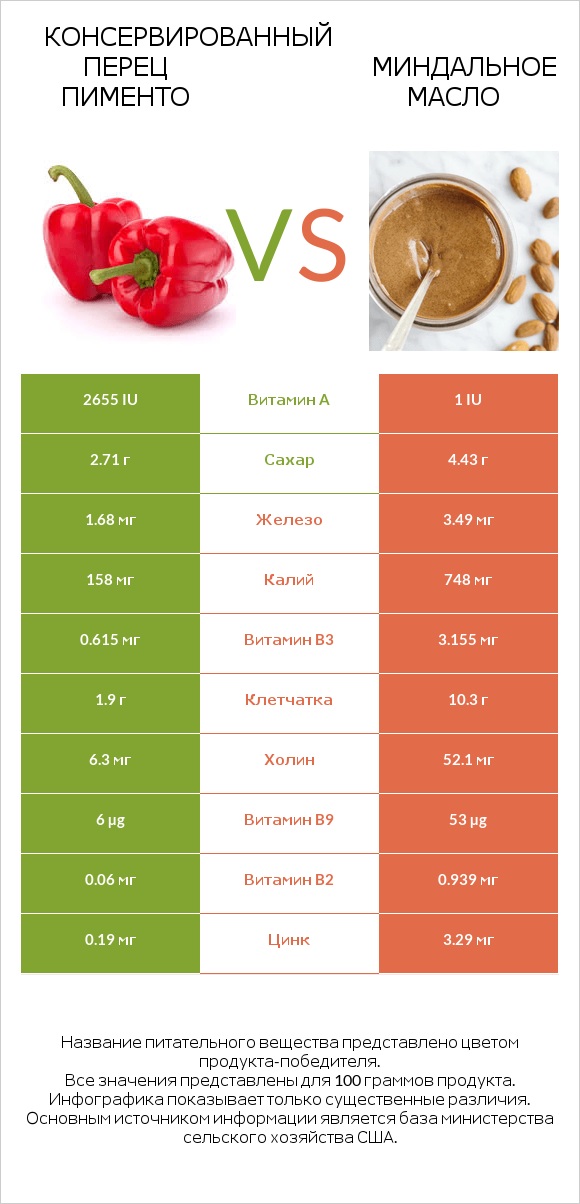 Консервированный перец пименто vs Миндальное масло infographic