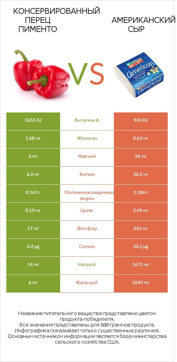 Консервированный перец пименто vs Американский сыр infographic
