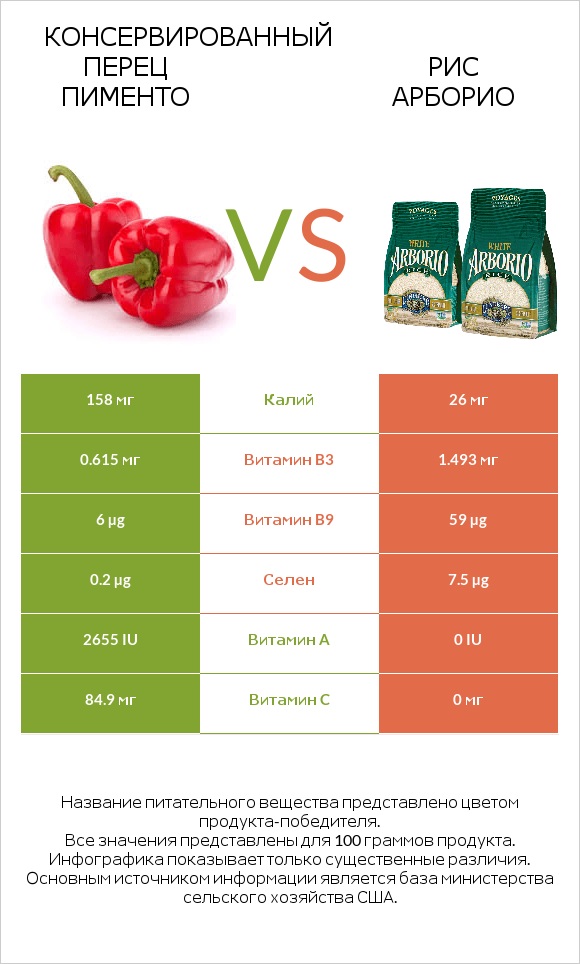 Консервированный перец пименто vs Рис арборио infographic