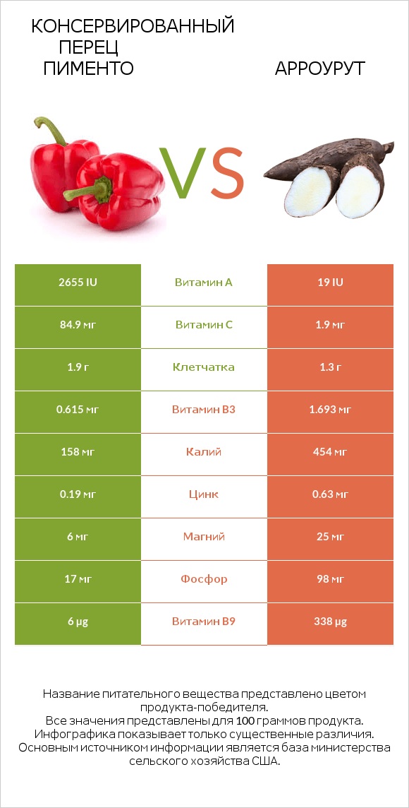 Перец vs Арроурут infographic