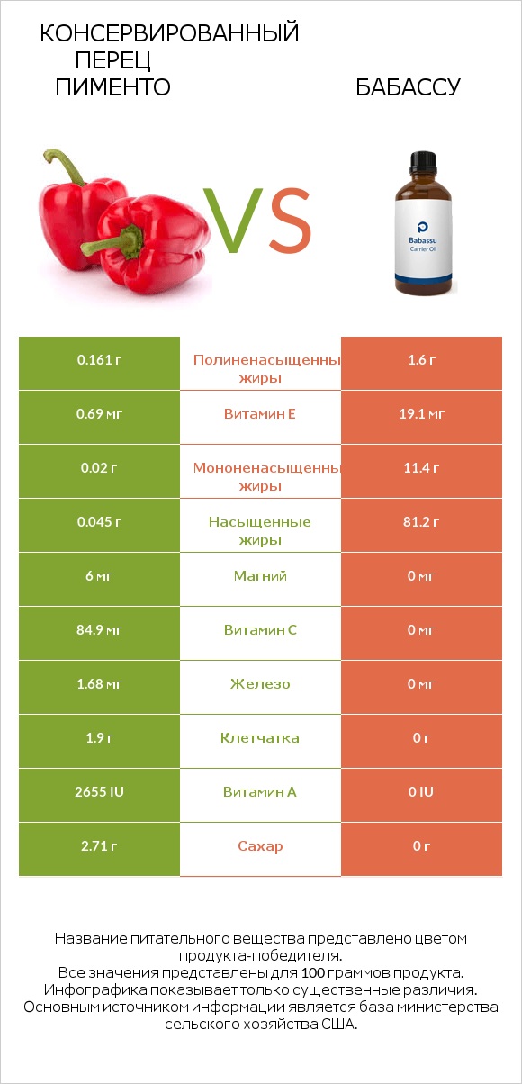 Консервированный перец пименто vs Бабассу infographic