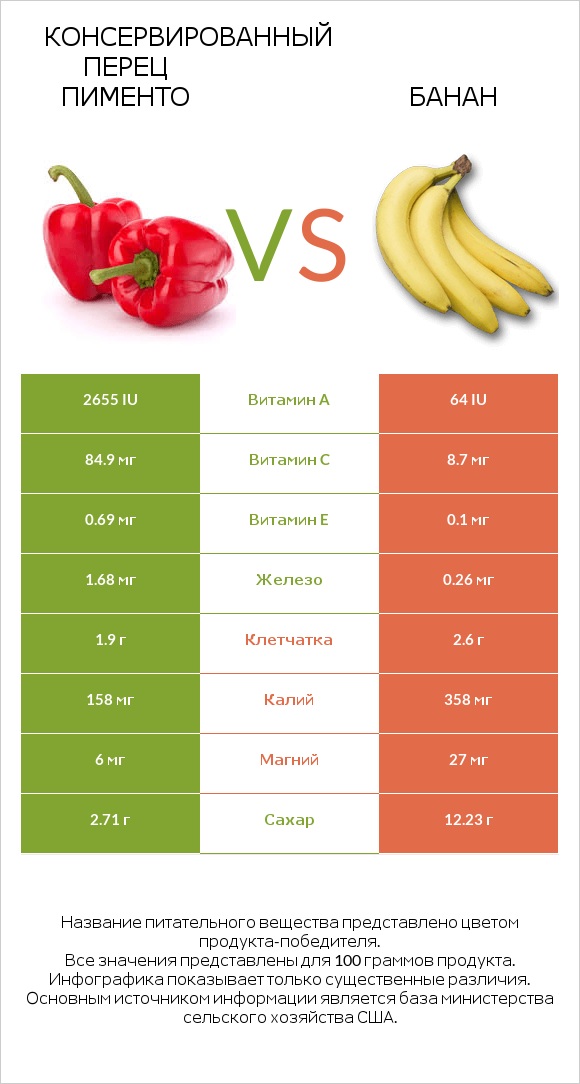 Консервированный перец пименто vs Банан infographic