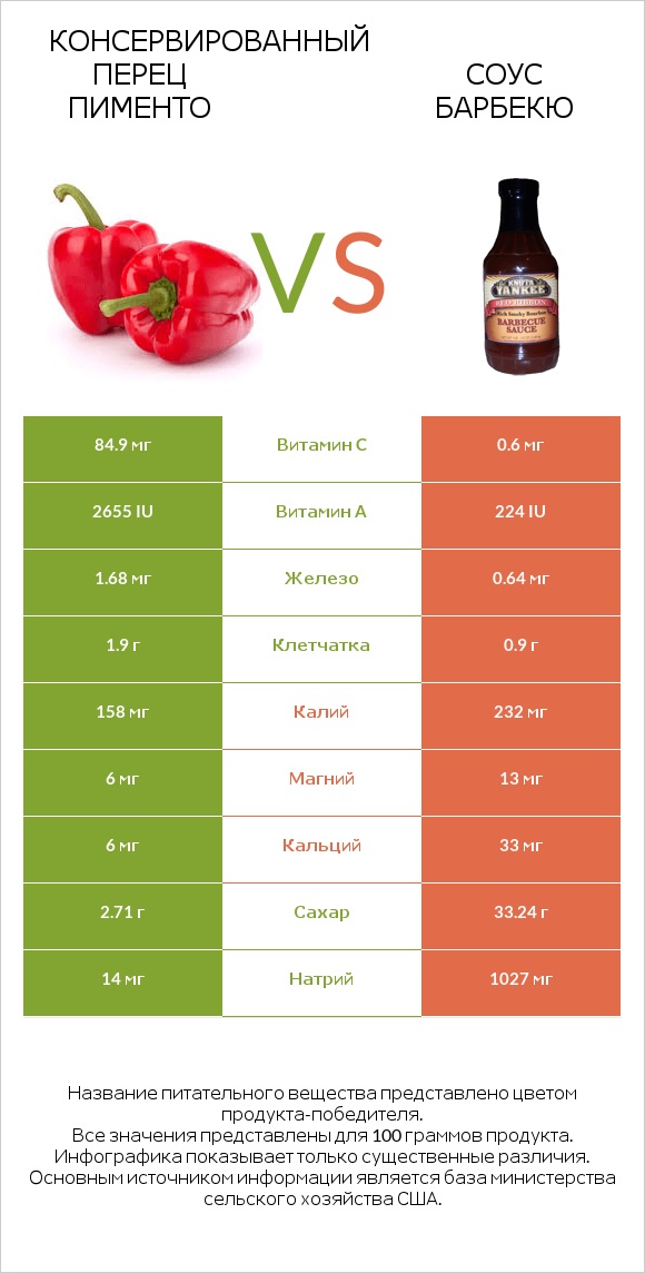 Консервированный перец пименто vs Соус барбекю infographic