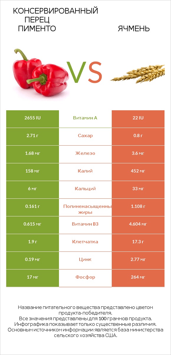 Консервированный перец пименто vs Ячмень infographic