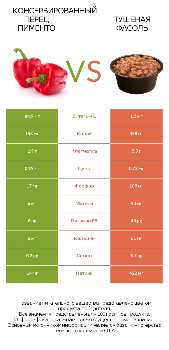 Консервированный перец пименто vs Тушеная фасоль infographic