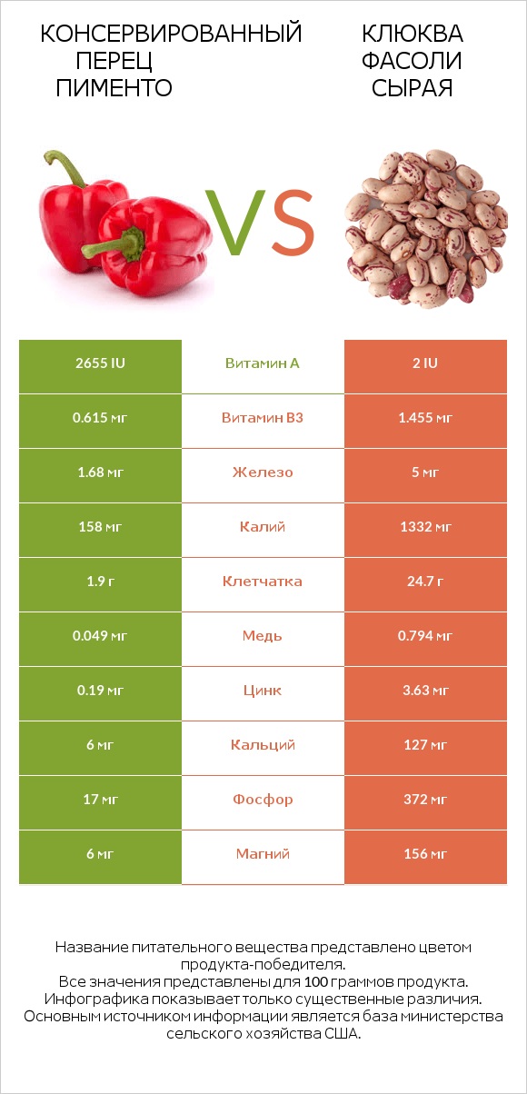 Консервированный перец пименто vs Клюква фасоли сырая infographic
