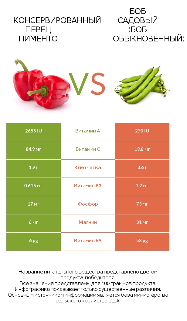 Перец vs Бобы садовые infographic