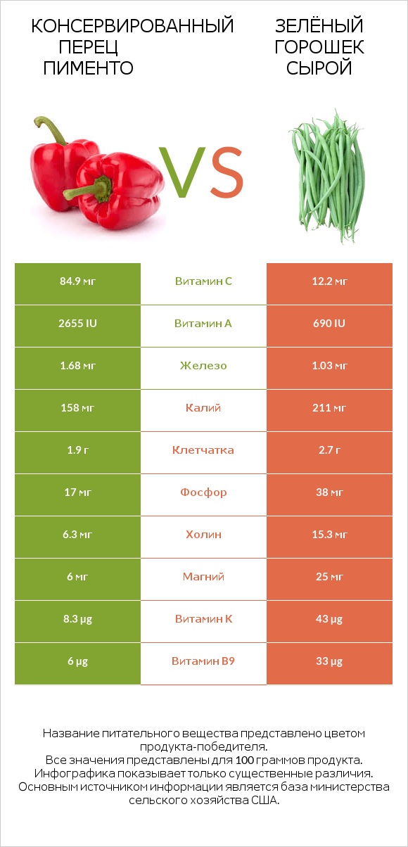 Консервированный перец пименто vs Зелёный горошек сырой infographic