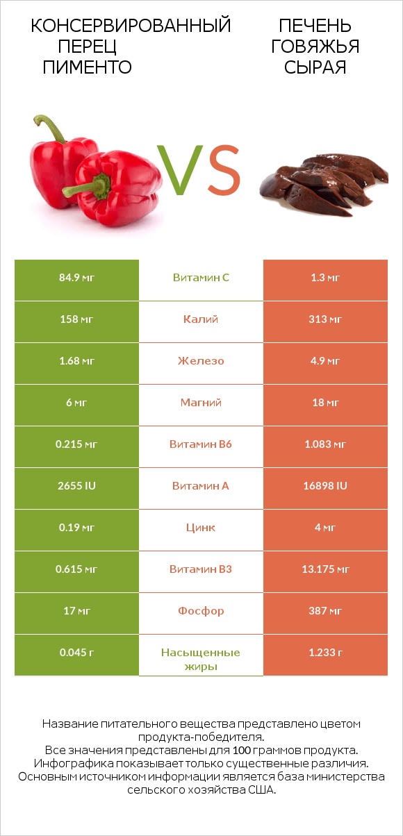 Консервированный перец пименто vs Печень говяжья сырая infographic