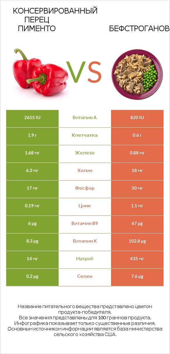 Консервированный перец пименто vs Бефстроганов infographic