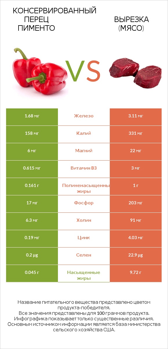 Консервированный перец пименто vs Вырезка (мясо) infographic