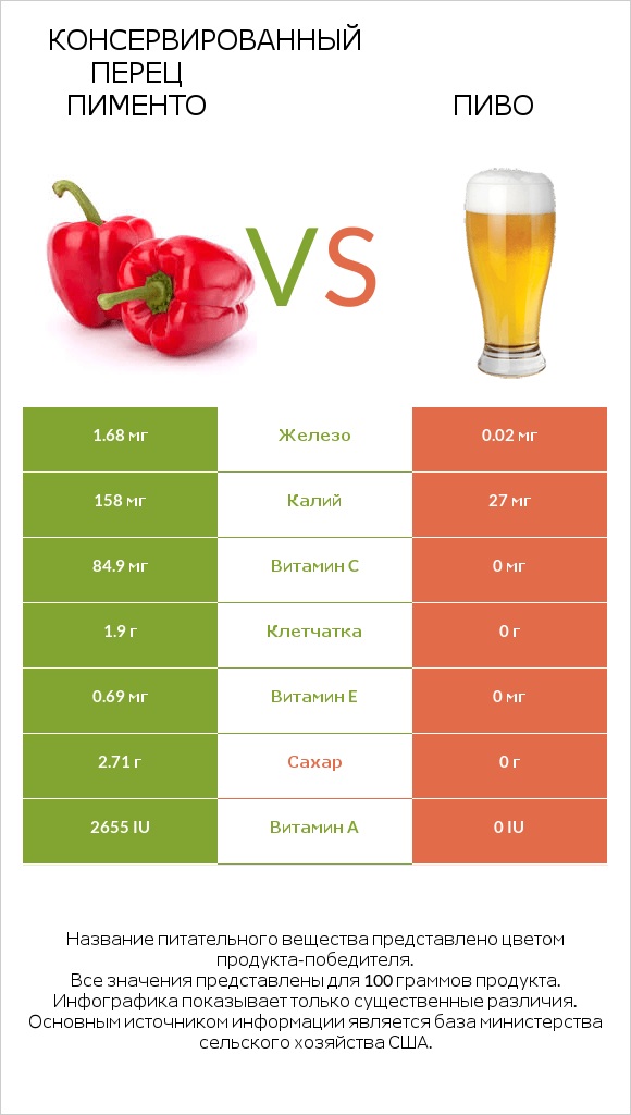 Консервированный перец пименто vs Пиво infographic