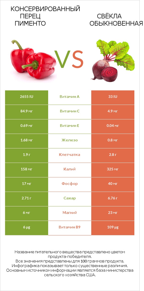 Консервированный перец пименто vs Свёкла обыкновенная infographic