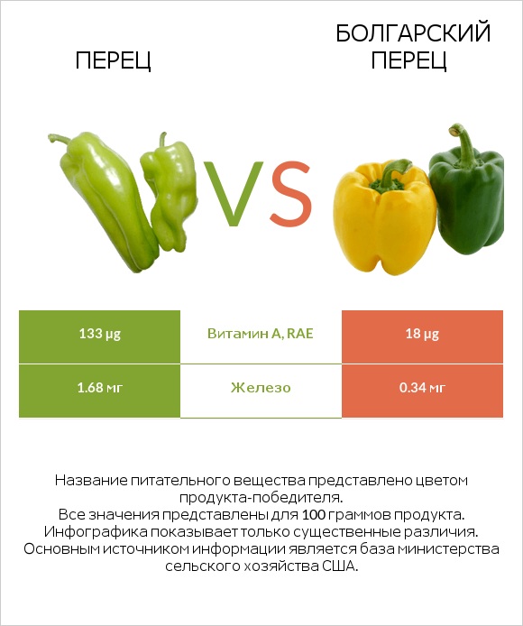 Перец vs Болгарский перец infographic