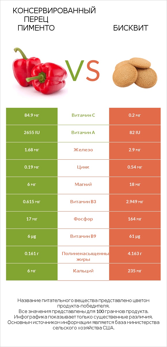 Консервированный перец пименто vs Бисквит infographic