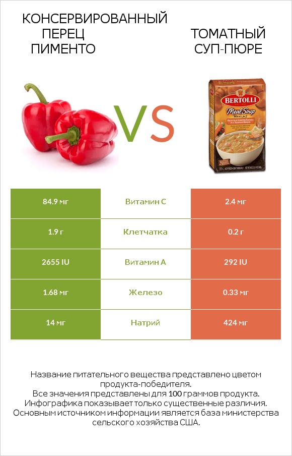 Консервированный перец пименто vs Томатный суп-пюре infographic