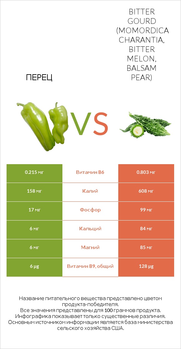 Перец vs Bitter gourd (Momordica charantia, bitter melon, balsam pear) infographic
