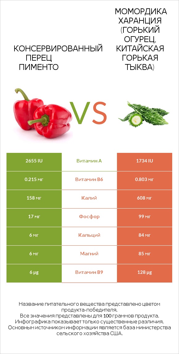 Консервированный перец пименто vs Момордика харанция (горький огурец, китайская горькая тыква) infographic