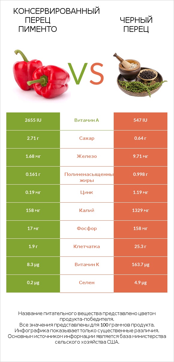 Консервированный перец пименто vs Черный перец infographic