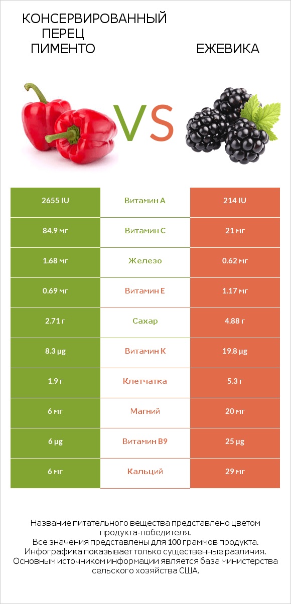 Консервированный перец пименто vs Ежевика infographic