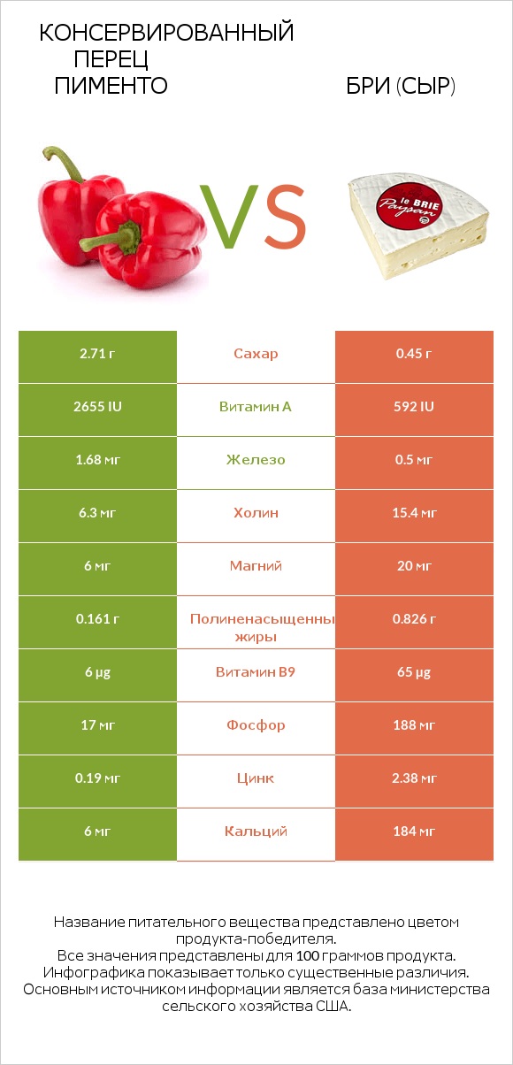 Консервированный перец пименто vs Бри (сыр) infographic