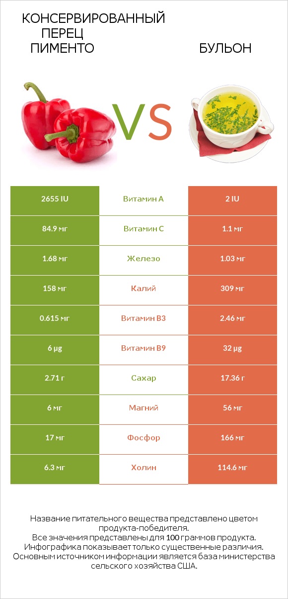 Консервированный перец пименто vs Бульон infographic