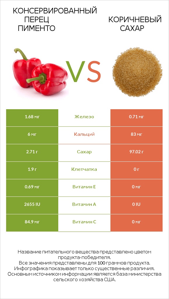 Консервированный перец пименто vs Коричневый сахар infographic