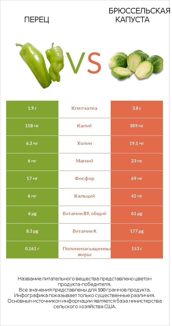 Перец vs Брюссельская капуста infographic