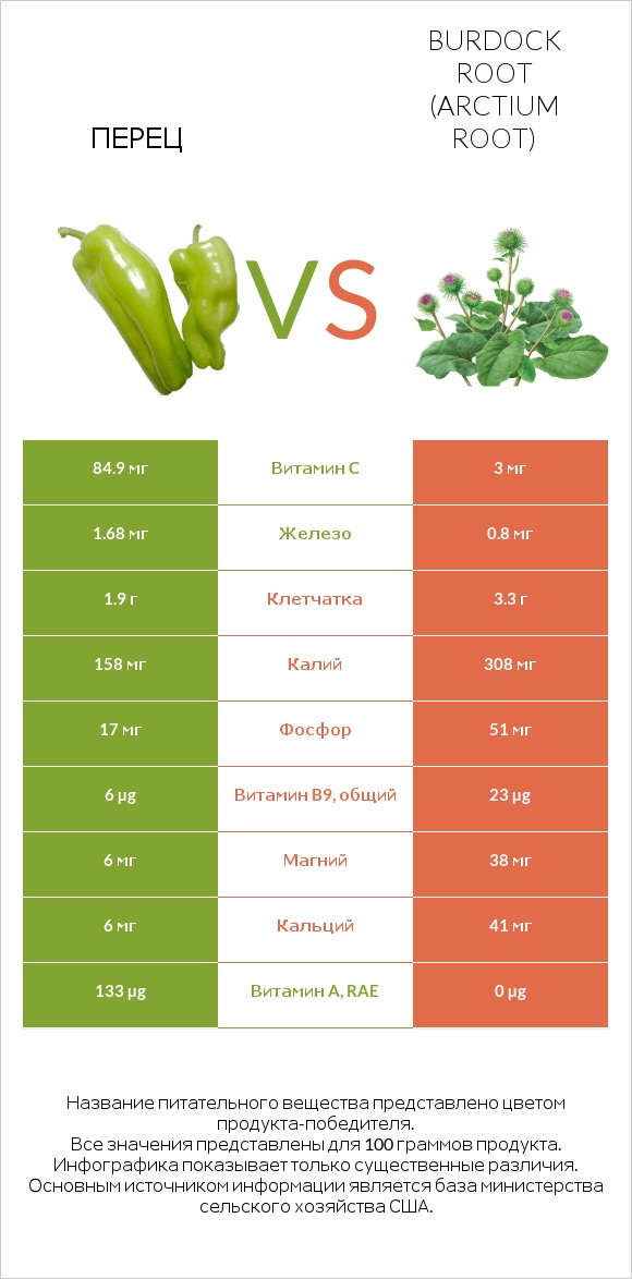 Перец vs Burdock root infographic