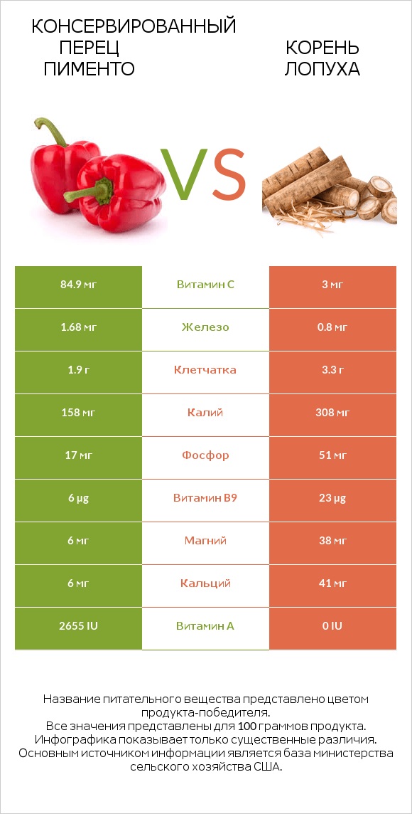 Перец vs Burdock root infographic