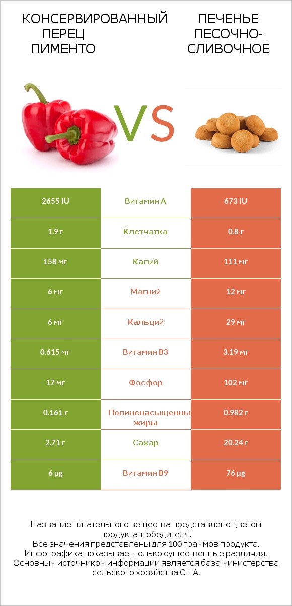 Консервированный перец пименто vs Печенье песочно-сливочное infographic