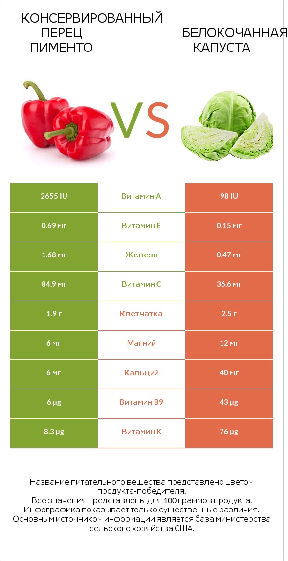 Перец vs Капуста infographic