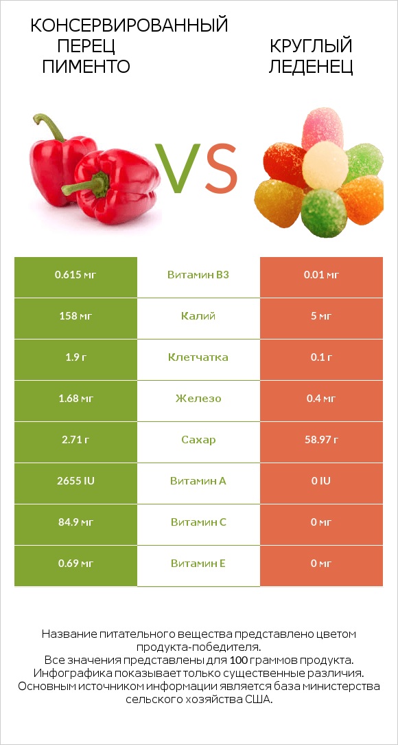 Консервированный перец пименто vs Круглый леденец infographic