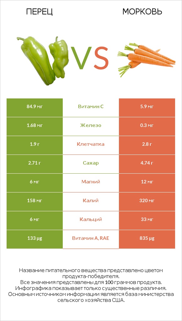 Перец vs Морковь infographic