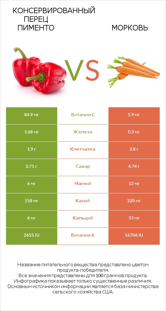 Консервированный перец пименто vs Морковь infographic