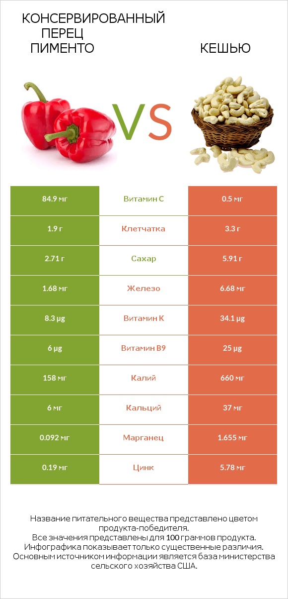 Консервированный перец пименто vs Кешью infographic