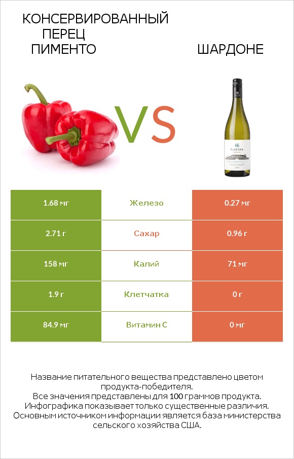 Консервированный перец пименто vs Шардоне infographic