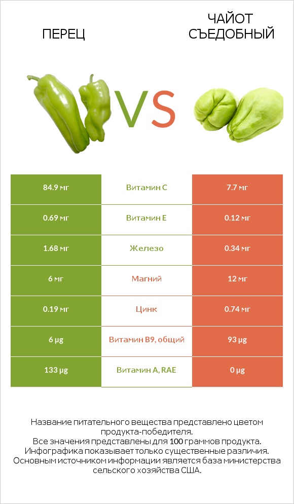 Перец vs Чайот съедобный infographic