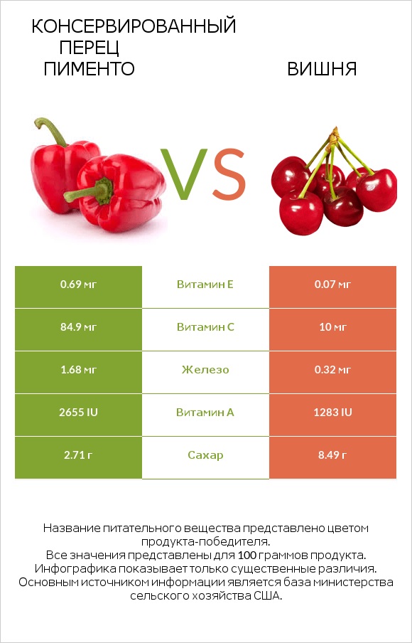 Консервированный перец пименто vs Вишня infographic