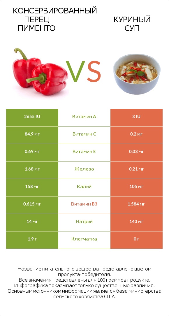 Консервированный перец пименто vs Куриный суп infographic