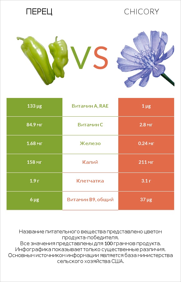 Перец vs Chicory infographic