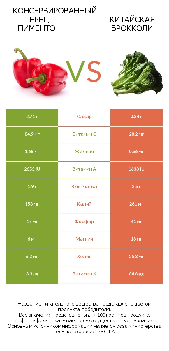 Консервированный перец пименто vs Китайская брокколи infographic