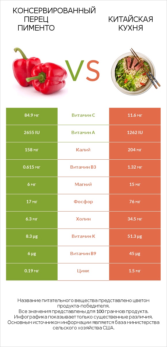 Консервированный перец пименто vs Китайская кухня infographic