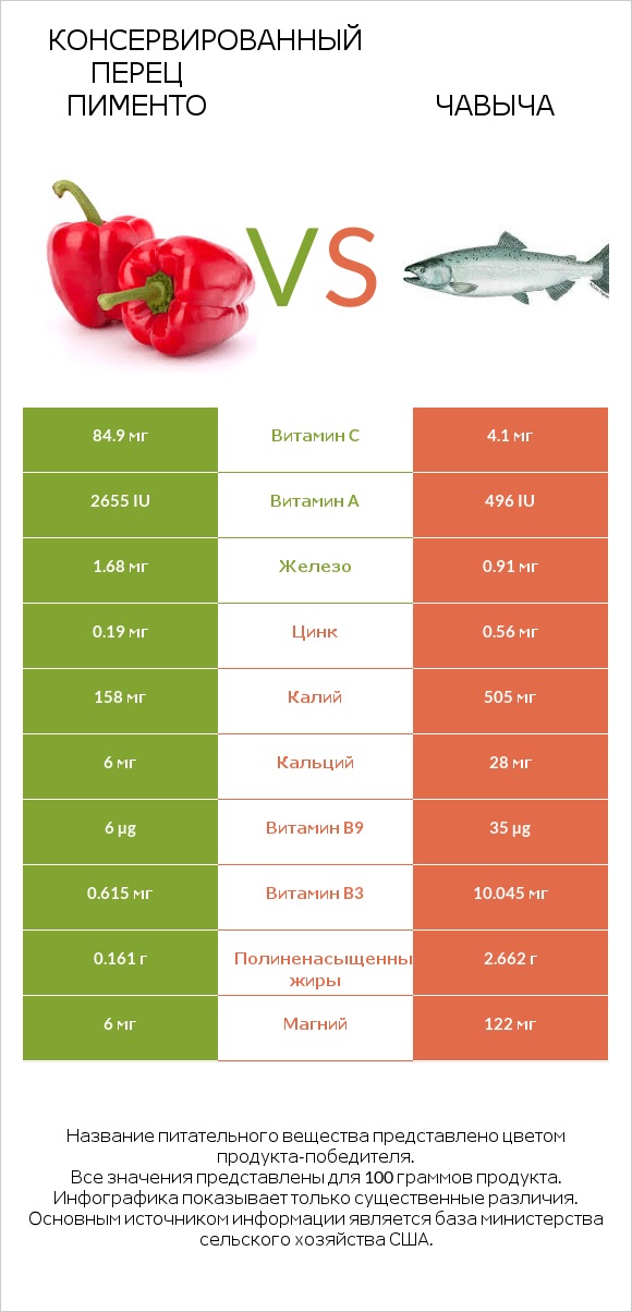 Консервированный перец пименто vs Чавыча infographic