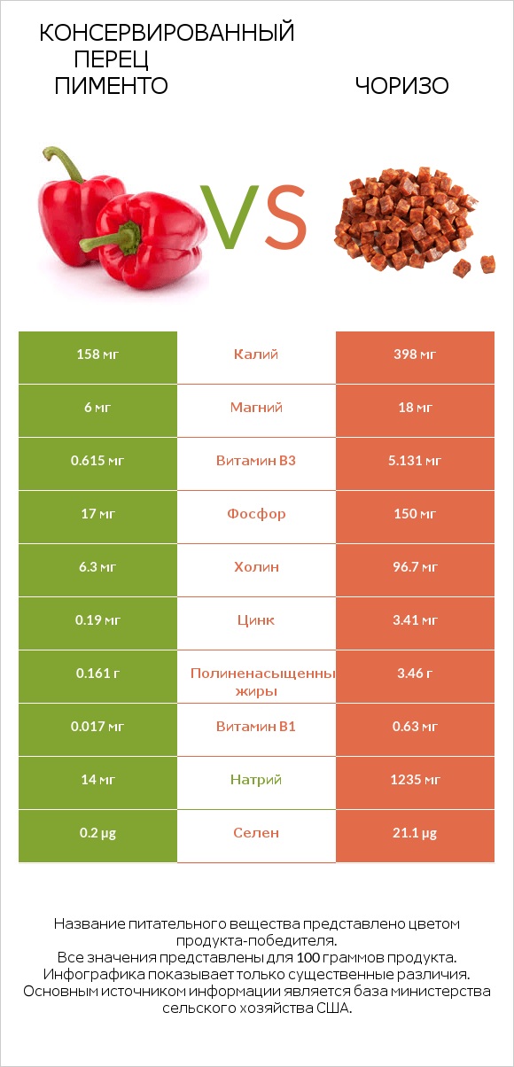 Консервированный перец пименто vs Чоризо infographic